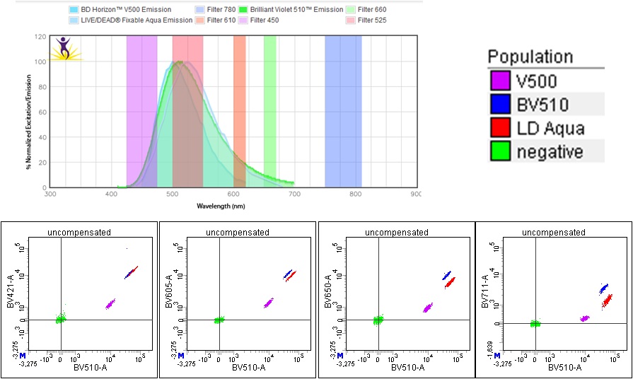 New England Cytometry | NECyto: As bright, or brighter, than the other ...